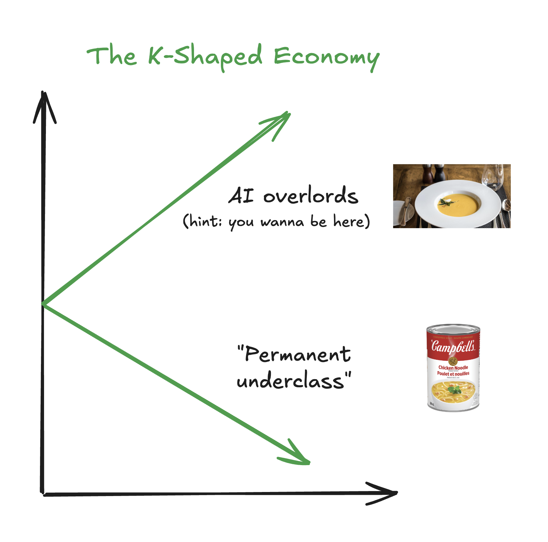 Hand-drawn chart titled "The K-Shaped Economy": one arrow rises toward "AI overlords" beside a bowl of restaurant soup, another falls toward the "permanent underclass" beside a can of Campbell's soup