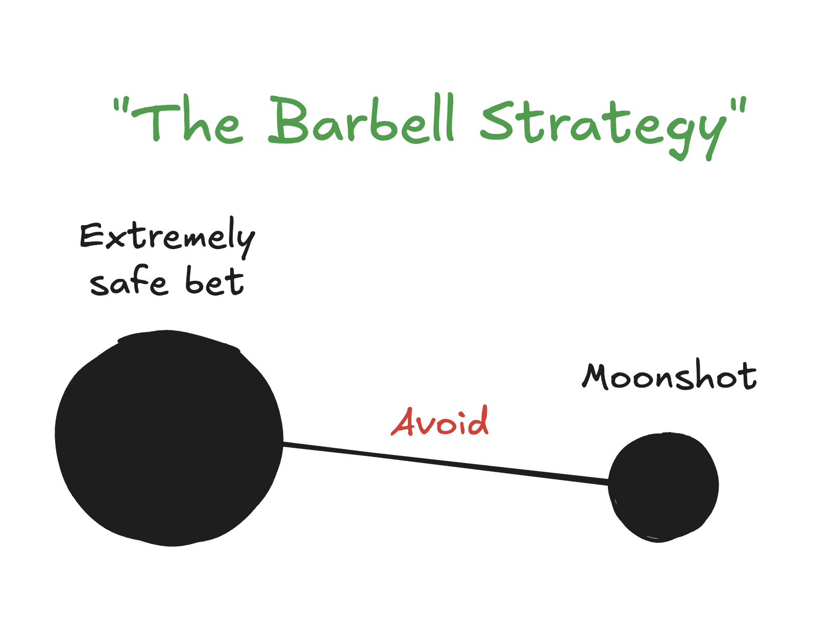Hand-drawn diagram of "The Barbell Strategy": a large weight labelled "extremely safe bet" and a small one labelled "moonshot", with the thin middle marked "avoid"